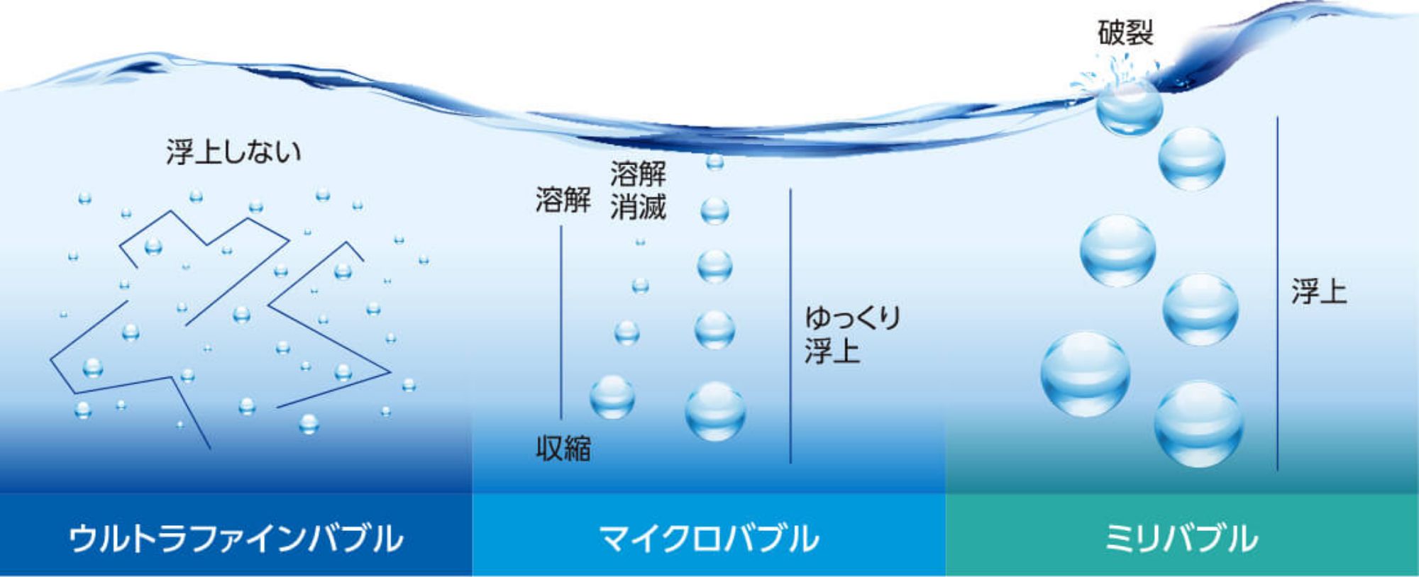 ウルトラファインバブルと他のバブルとの違い