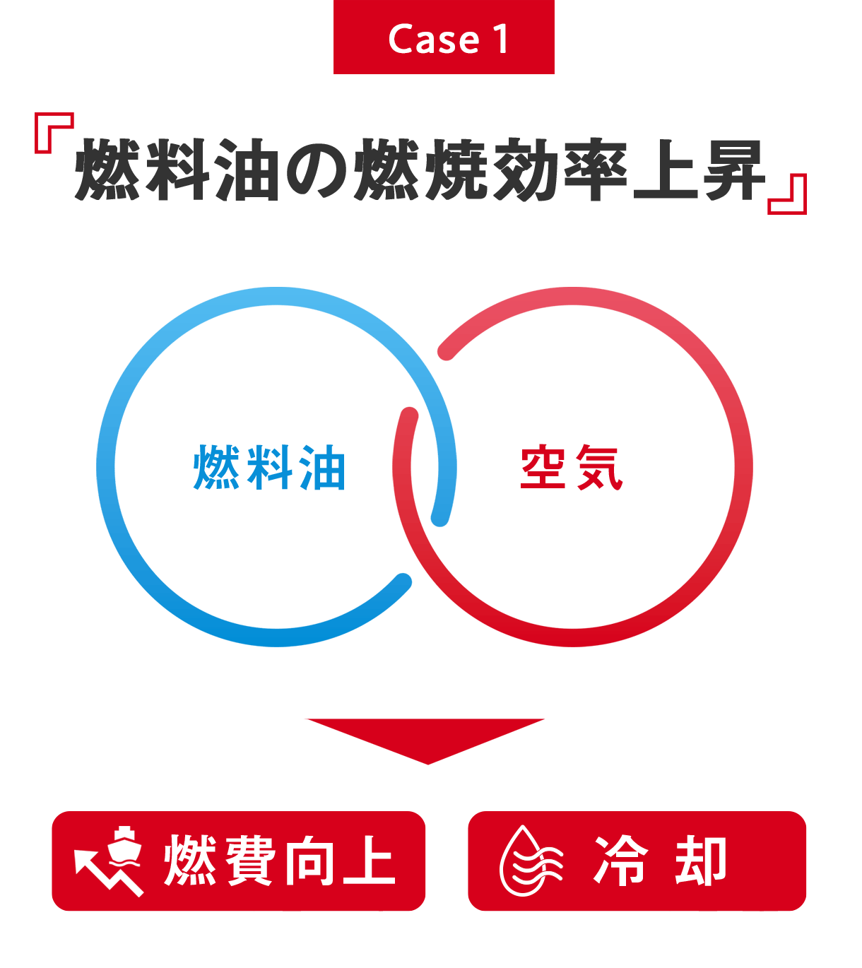 Case 1 燃料油の燃焼効率上昇