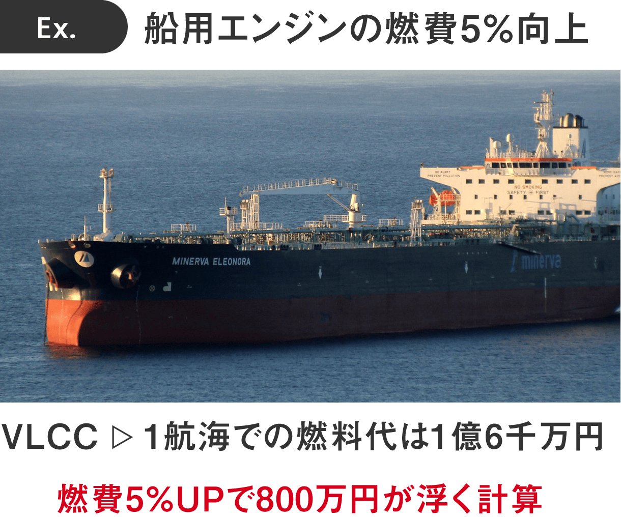 Ex. 船用エンジンの燃費5%向上