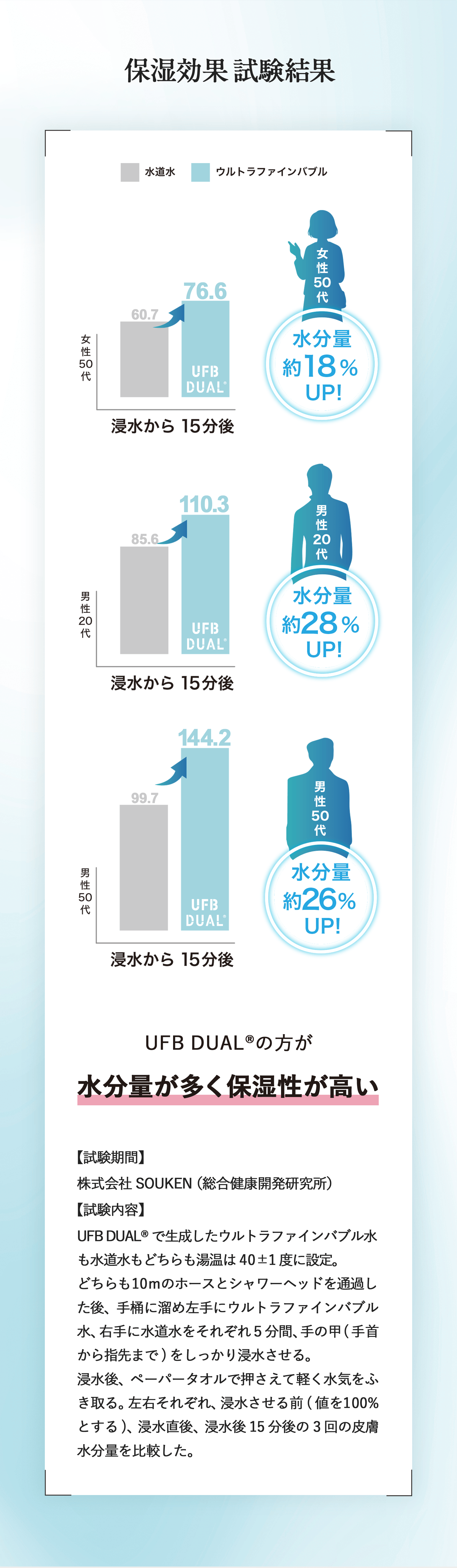 保湿保温 試験結果