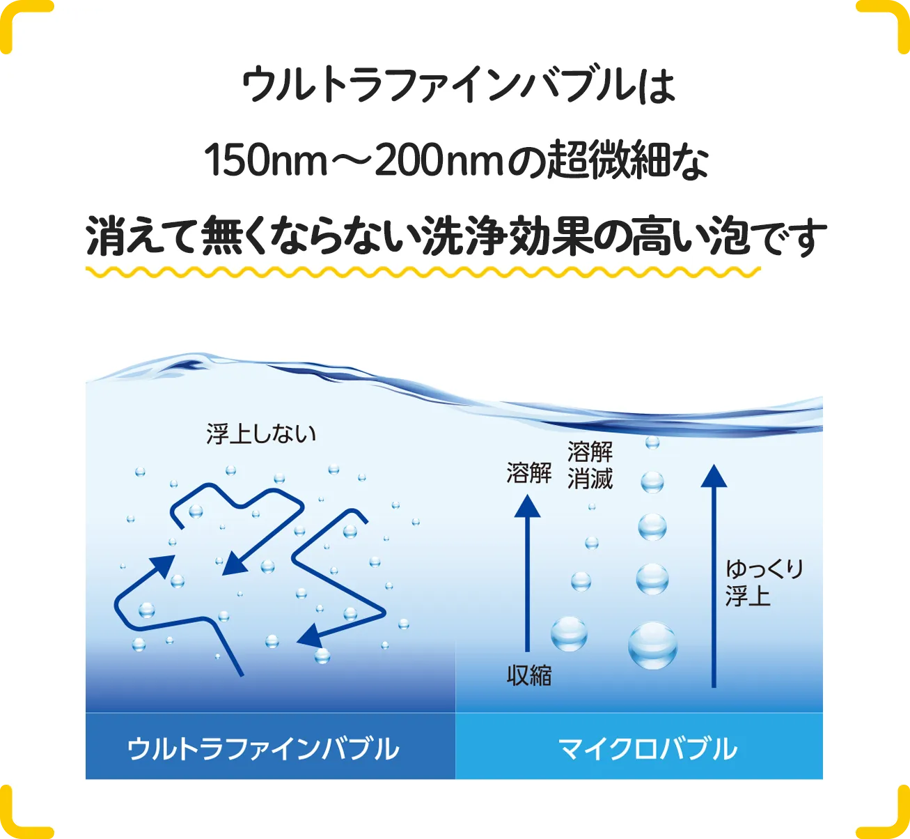 ウルトラファインバブルは150nm~200nmの超微細な消えてなくならない洗浄効果の高い泡です