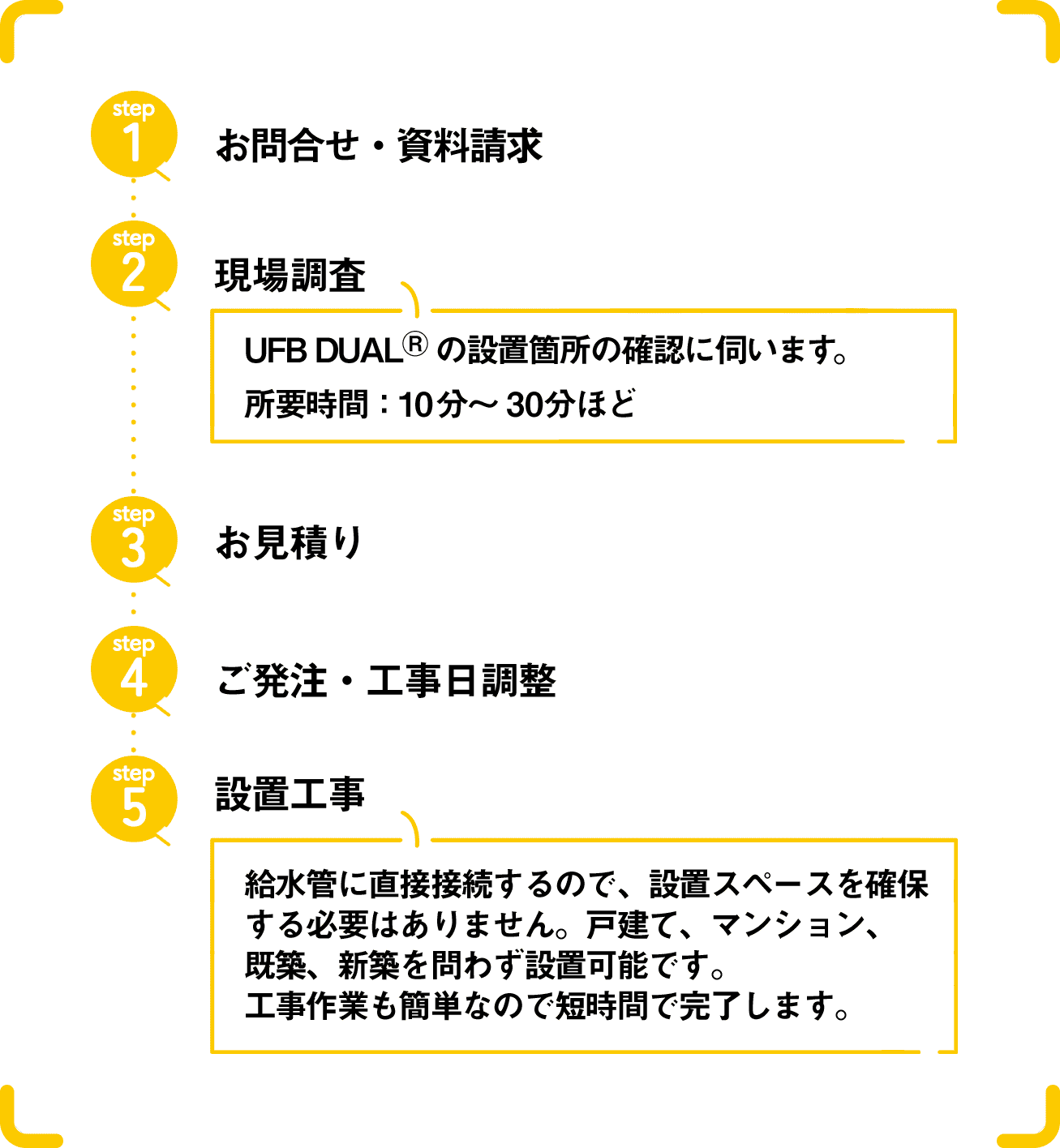 お問い合わせ、現場調査、お見積り、ご発注・工事日調整、設置工事