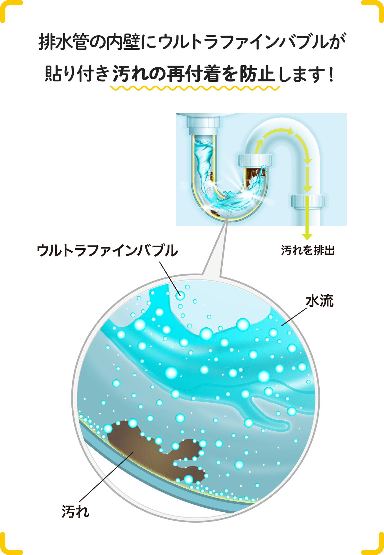 排水管の内壁にウルトラファインバブルが貼りつき汚れの再付着を防止します