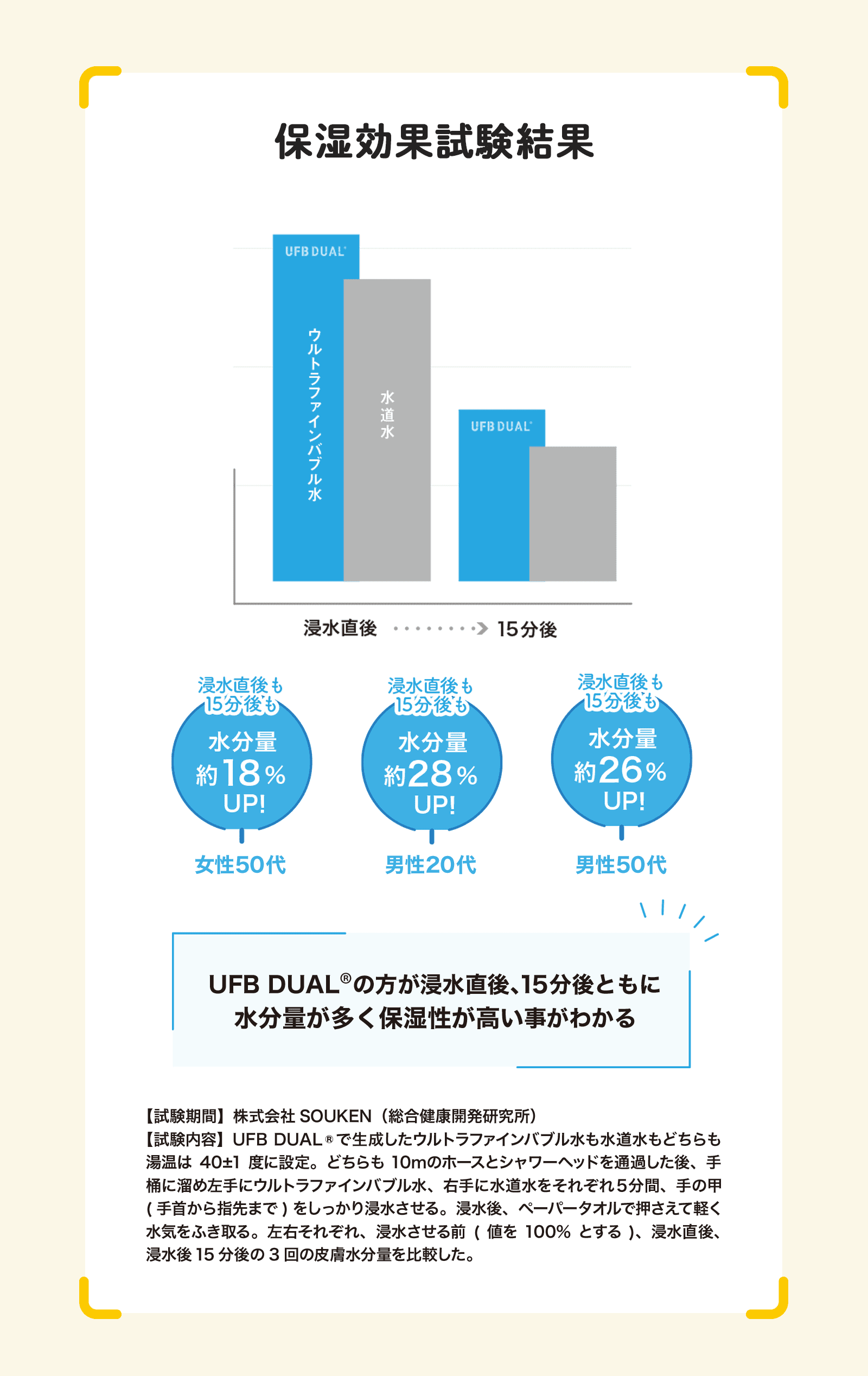 保湿効果試験結果からウルトラファインバブルの方が通常の水よりも水分量が多く保湿性が高いことが分かります